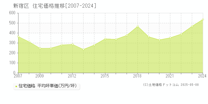 新宿区の住宅価格推移グラフ 