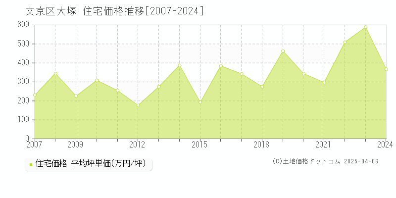 文京区大塚の住宅取引事例推移グラフ 