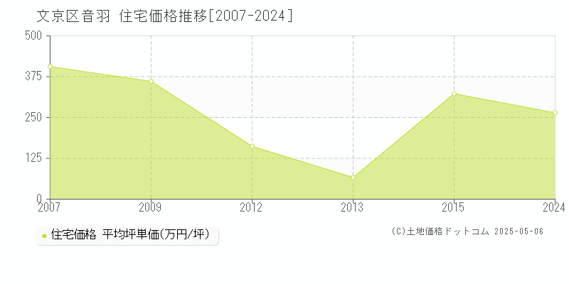 音羽(文京区)の住宅価格推移グラフ(坪単価)[2007-2024年]