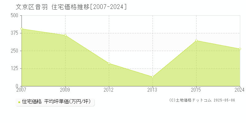 文京区音羽の住宅取引事例推移グラフ 