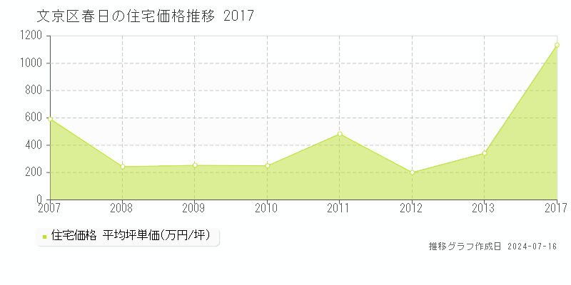 文京区春日の住宅価格推移グラフ 