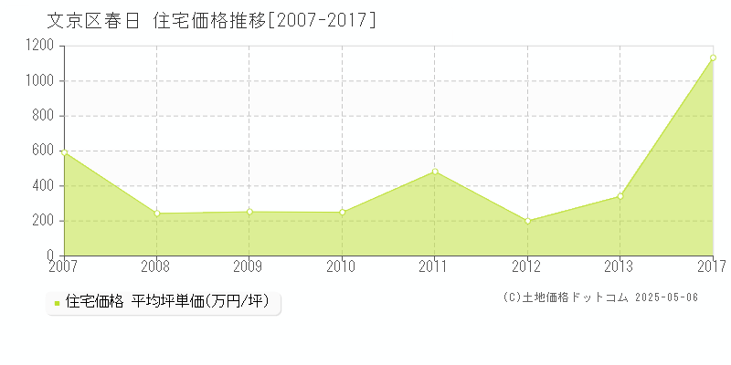 春日(文京区)の住宅価格推移グラフ(坪単価)[2007-2017年]