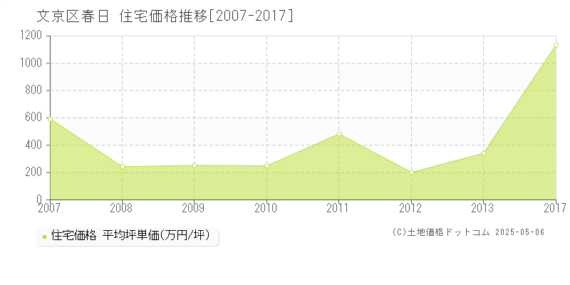 文京区春日の住宅価格推移グラフ 