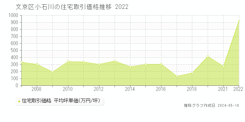 文京区小石川の住宅価格推移グラフ 