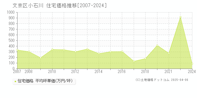 文京区小石川の住宅価格推移グラフ 