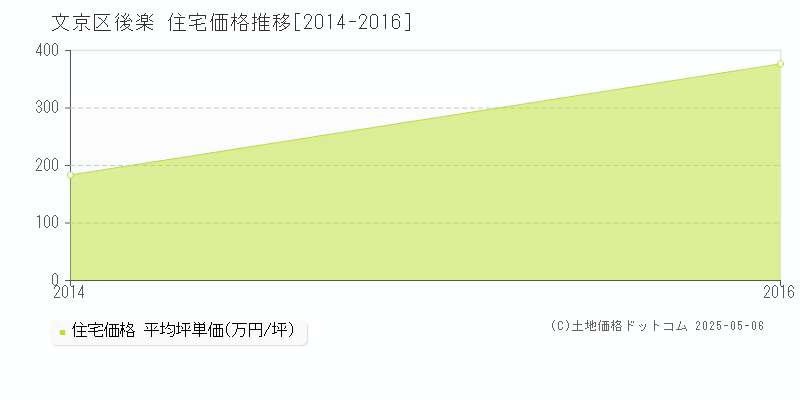 後楽(文京区)の住宅価格推移グラフ(坪単価)[2014-2016年]