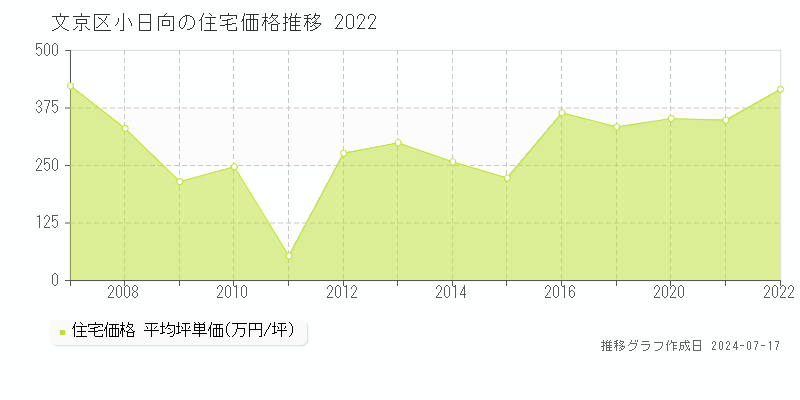 文京区小日向の住宅価格推移グラフ 