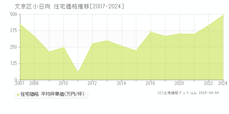 文京区小日向の住宅価格推移グラフ 