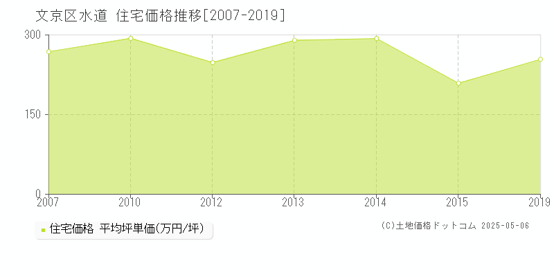 水道(文京区)の住宅価格推移グラフ(坪単価)[2007-2019年]