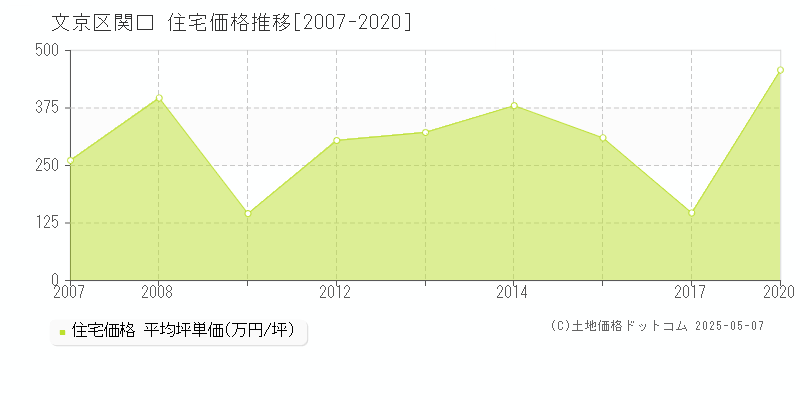 関口(文京区)の住宅価格推移グラフ(坪単価)[2007-2020年]