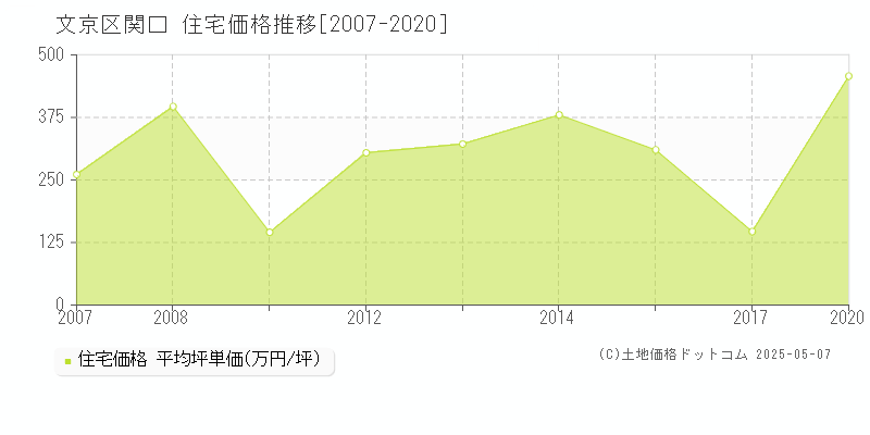 文京区関口の住宅価格推移グラフ 