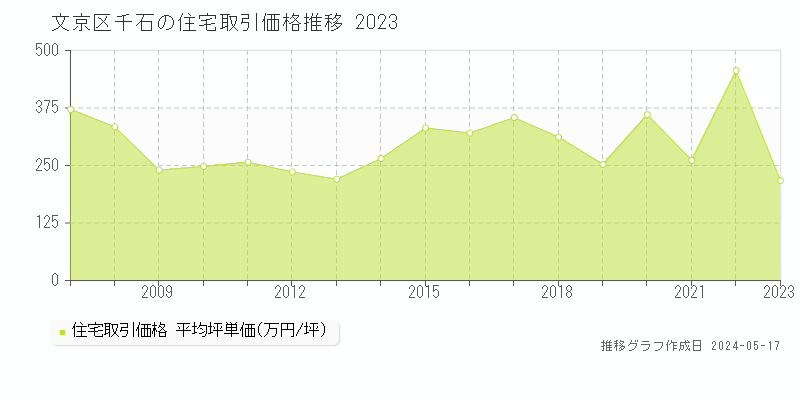 文京区千石の住宅取引事例推移グラフ 
