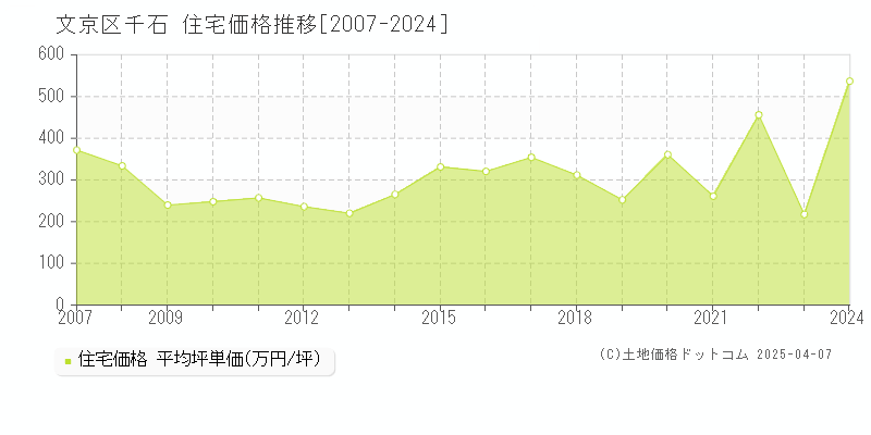 文京区千石の住宅取引事例推移グラフ 