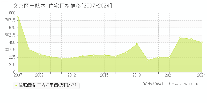 文京区千駄木の住宅価格推移グラフ 