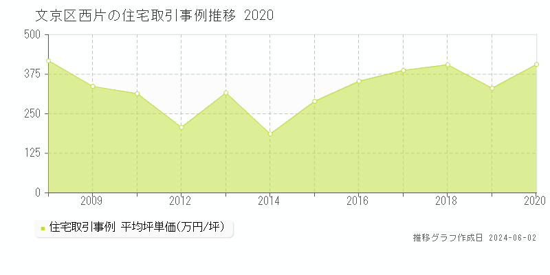 文京区西片の住宅取引事例推移グラフ 