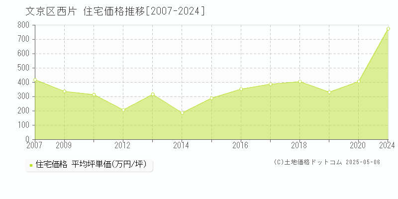 西片(文京区)の住宅価格推移グラフ(坪単価)[2007-2024年]