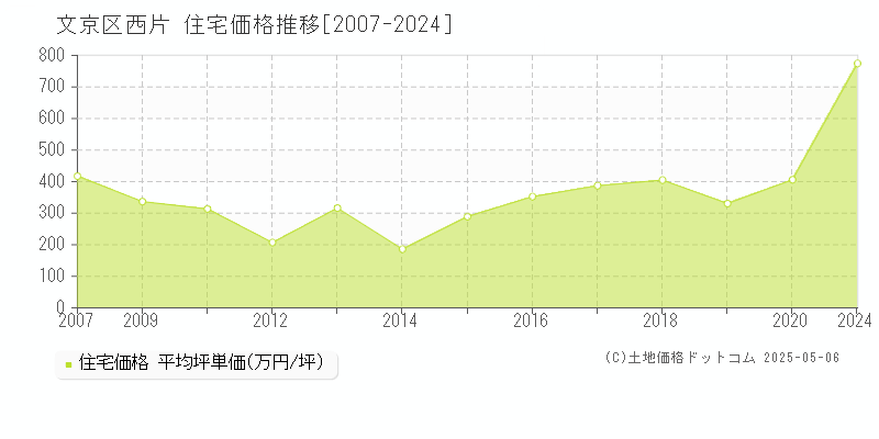 文京区西片の住宅取引事例推移グラフ 