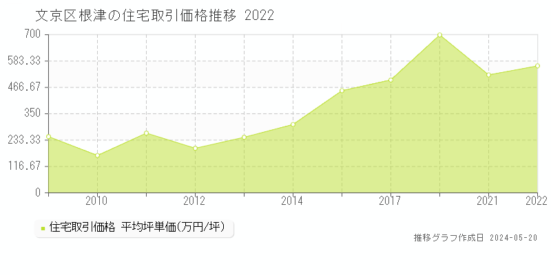 文京区根津の住宅取引事例推移グラフ 