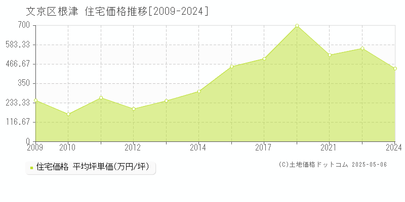 根津(文京区)の住宅価格推移グラフ(坪単価)[2009-2024年]
