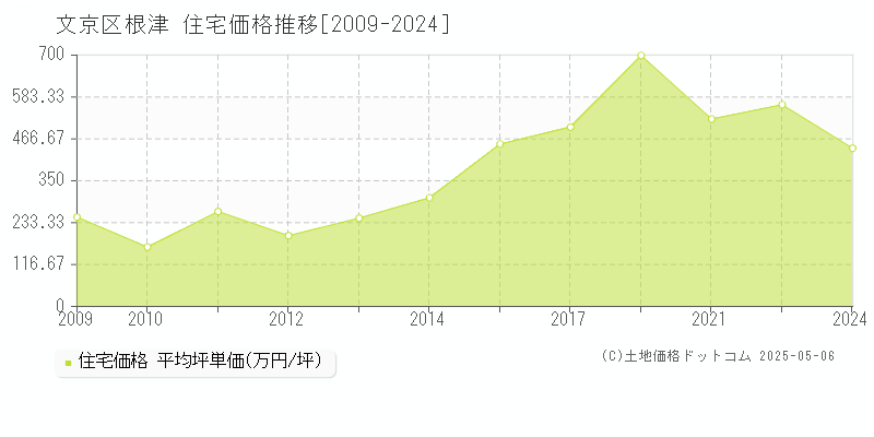 文京区根津の住宅取引事例推移グラフ 