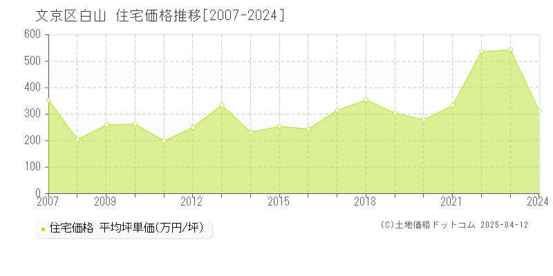 文京区白山の住宅価格推移グラフ 