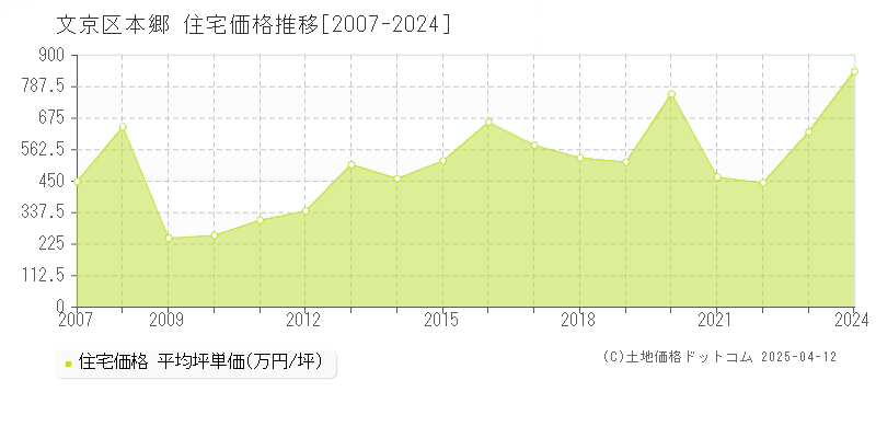 文京区本郷の住宅取引事例推移グラフ 