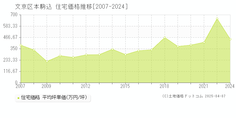 文京区本駒込の住宅取引事例推移グラフ 