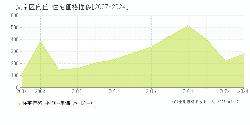 向丘(文京区)の住宅価格推移グラフ(坪単価)[2007-2024年]