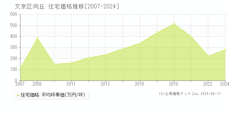 文京区向丘の住宅価格推移グラフ 