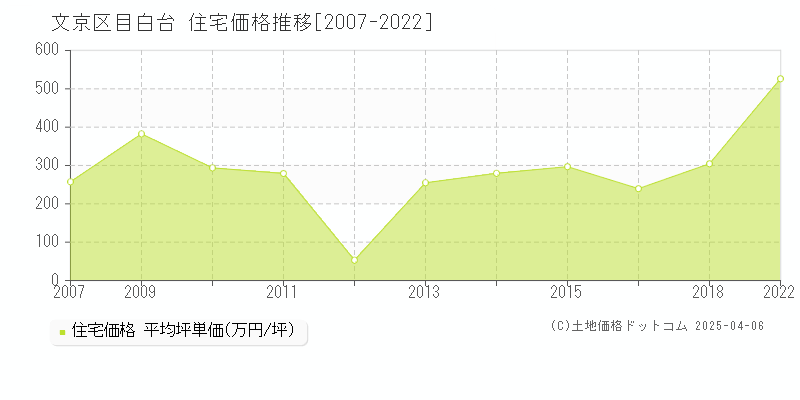 文京区目白台の住宅価格推移グラフ 