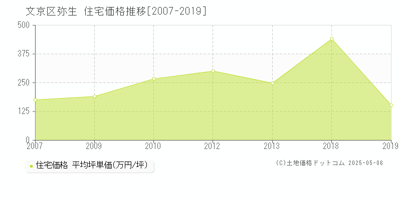 弥生(文京区)の住宅価格推移グラフ(坪単価)[2007-2019年]