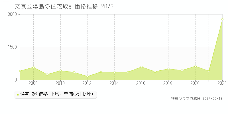 文京区湯島の住宅価格推移グラフ 