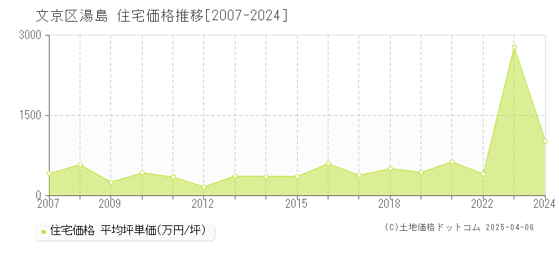 文京区湯島の住宅価格推移グラフ 