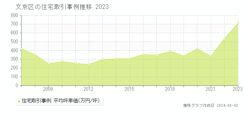 文京区の住宅取引事例推移グラフ 