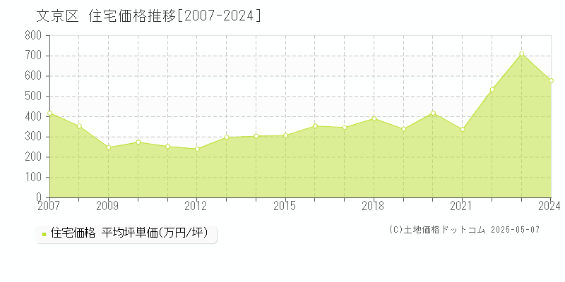 文京区(東京都)の住宅価格推移グラフ(坪単価)[2007-2024年]