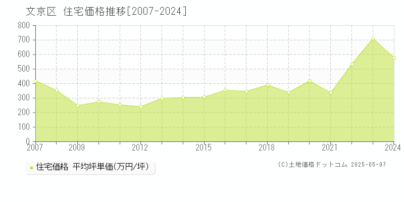 文京区全域の住宅取引事例推移グラフ 