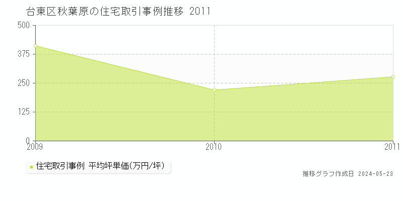 台東区秋葉原の住宅価格推移グラフ 