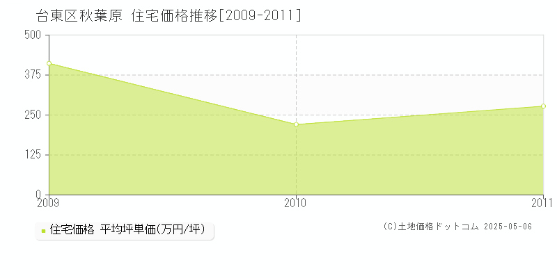 秋葉原(台東区)の住宅価格推移グラフ(坪単価)[2009-2011年]