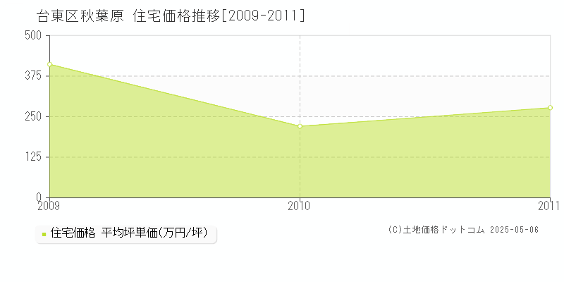 台東区秋葉原の住宅価格推移グラフ 