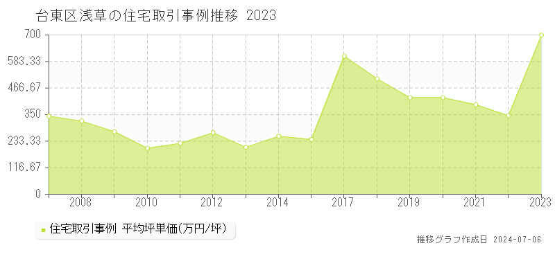 台東区浅草の住宅価格推移グラフ 