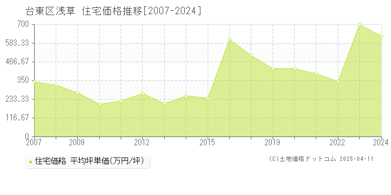 台東区浅草の住宅価格推移グラフ 