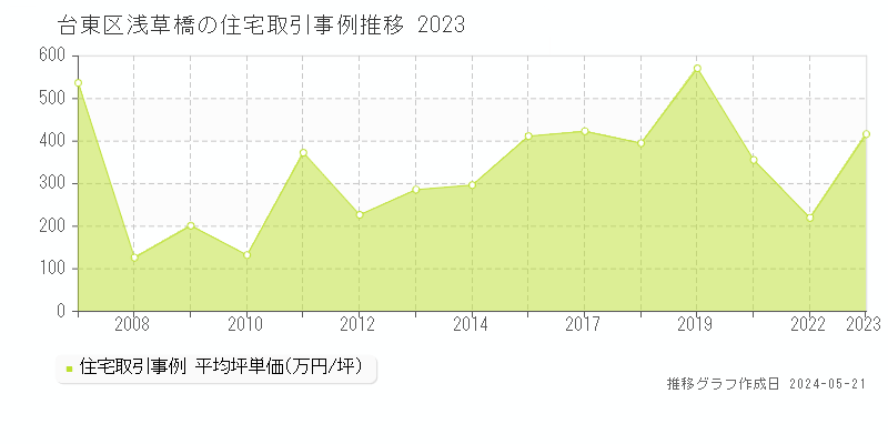 台東区浅草橋の住宅価格推移グラフ 