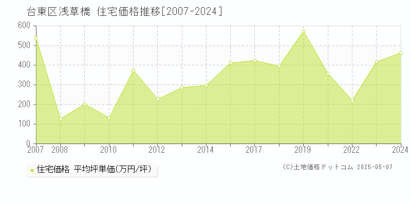 浅草橋(台東区)の住宅価格推移グラフ(坪単価)[2007-2024年]