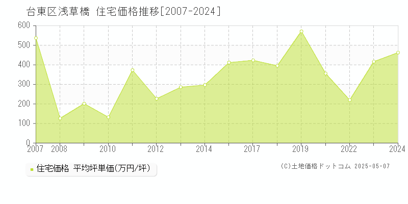 台東区浅草橋の住宅価格推移グラフ 