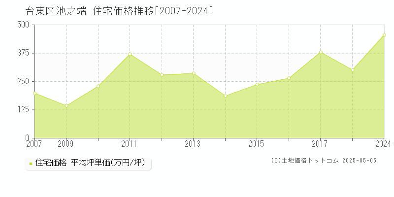 池之端(台東区)の住宅価格推移グラフ(坪単価)[2007-2024年]