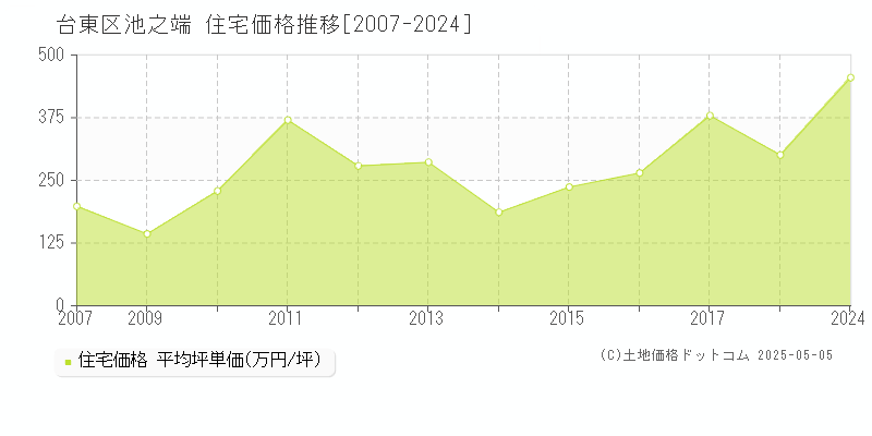 台東区池之端の住宅取引事例推移グラフ 