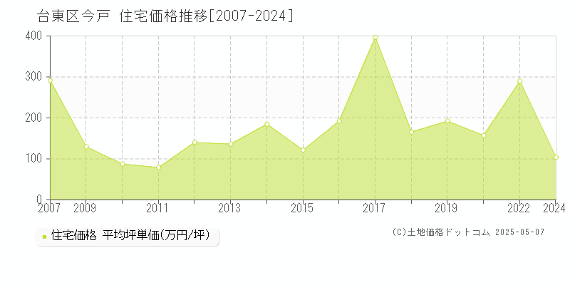 今戸(台東区)の住宅価格推移グラフ(坪単価)[2007-2024年]