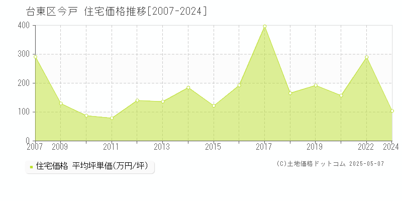 台東区今戸の住宅価格推移グラフ 