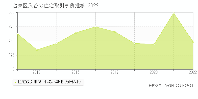 台東区入谷の住宅価格推移グラフ 