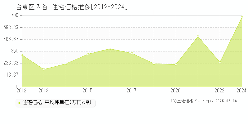 入谷(台東区)の住宅価格推移グラフ(坪単価)[2012-2024年]